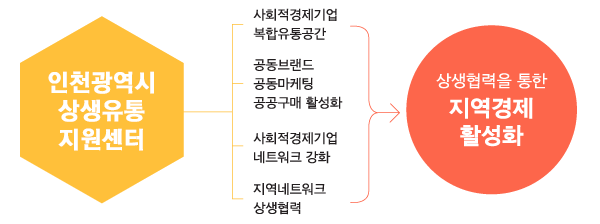 인천시 상생유통지원센터 상생협력을 통한 지역경제 활성화 이미지